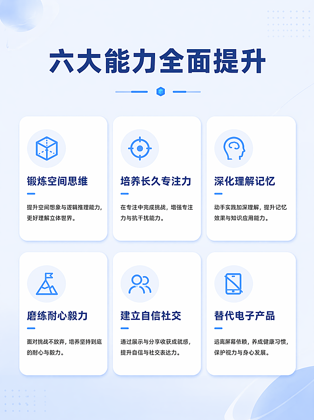 [第3屏] 六大能力提升展示-炫彩宇宙魔方核心卖点。本屏功能定义：全面展示课程能为孩子提升的6大核心能力，让家长清晰了解收益。[氛围/风格] 现代简约科技风，浅蓝渐变背景，清新专业，视觉层次丰富。[元素布局] 顶部标题，下方分2行3列排列6个能力卡片，每个卡片包含能力标题、简要说明和小图标，卡片之间留足间距，整齐清爽。[光影质感] 卡片带轻微投影，背景渐变柔和，每个卡片文字清晰，主次分明。[配色色系] 全局底色：#ECF4FF（浅蓝）；卡片底色：#FFFFFF（纯白）；标题：#1E40AF（深蓝）；正文：#374151（深灰）；图标点缀：#3B82F6（蓝色）。[视角构图] 网格构图，六大能力均衡分布，视觉工整。[文字版式] 顶部大标题："六大能力全面提升"，加粗深蓝色居中；每个卡片：顶部为能力标题（锻炼空间思维、培养长久专注力、深化理解记忆、磨练耐心毅力、建立自信社交、替代电子产品），下方为1句话简要说明，图标放在卡片左上角，文字大小适合移动端，清晰易读。[比例分辨率] 3:4 竖版比例，4K分辨率，文字清晰可辨，超高清。[负向提示词] 卡片变形，文字重叠，颜色搭配刺眼，背景杂乱，极限词。