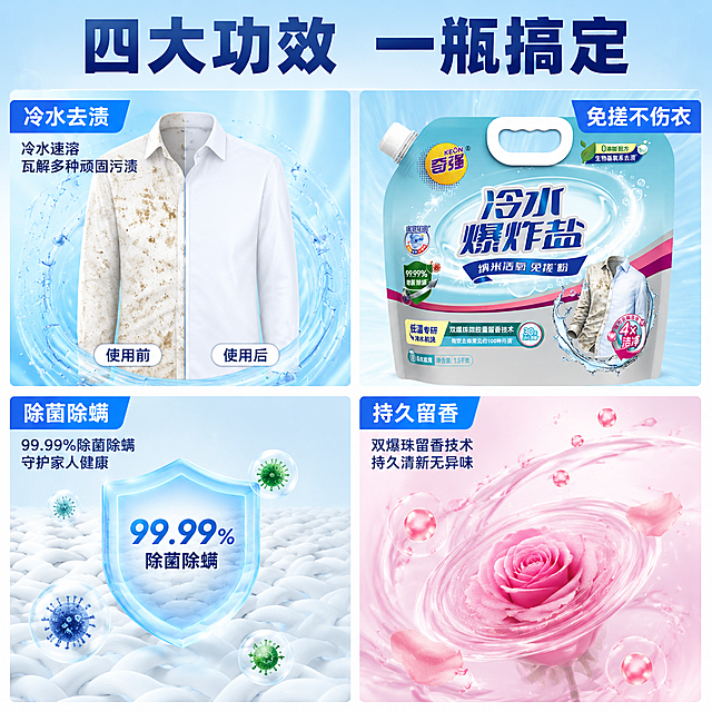 第4张 奇强冷水爆炸盐主图，四宫格多功效，一瓶搞定。使用图1作为商品主体。
四宫格拼图，多场景，信息丰富。
2x2四宫格。左上：冷水去渍，白衬衫对比；右上：产品袋特写占50%外观与输入图一致；左下：除菌除螨，护盾可视化；右下：持久留香，玫瑰香氛。每格白间隙分隔。
每格明亮柔光，统一洁净感。
整体蓝粉清新色调，白间隙分隔。
顶部大标题「四大功效 一瓶搞定」粗黑体深蓝；每格标签：「冷水去渍」「除菌除螨」「持久留香」「免搓不伤衣」。无价格。
1:1方图，4K高清。
负向：变形，错字，模糊，杂乱，水印，价格。