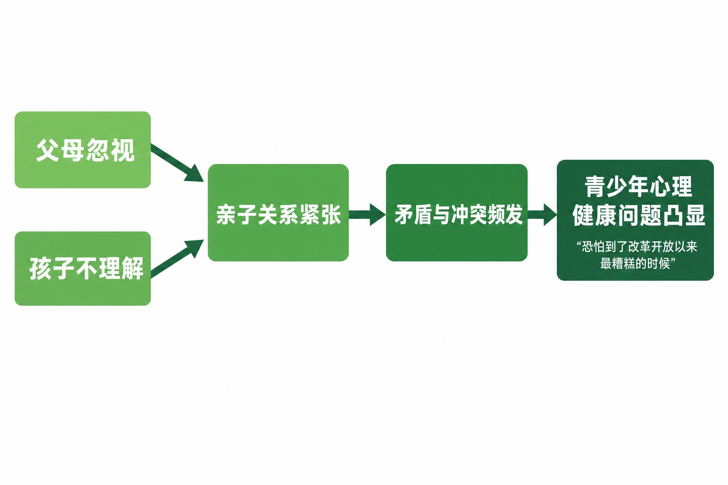 将这张因果关系逻辑示意图的配色改为绿色系。保持原有水平流向的因… - 图片创意预览