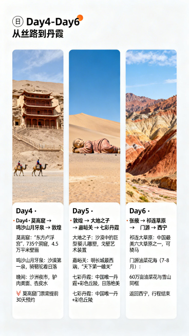 青甘大环线行程简述下页，和上页版式统一，页面标题“📅 Day4-Day6 从丝路到丹霞”，版式为三日垂直排列简洁卡片，Day4卡片：标题“Day4 · 莫高窟 → 鸣沙山月牙泉 → 敦煌”，内容：莫预览效果