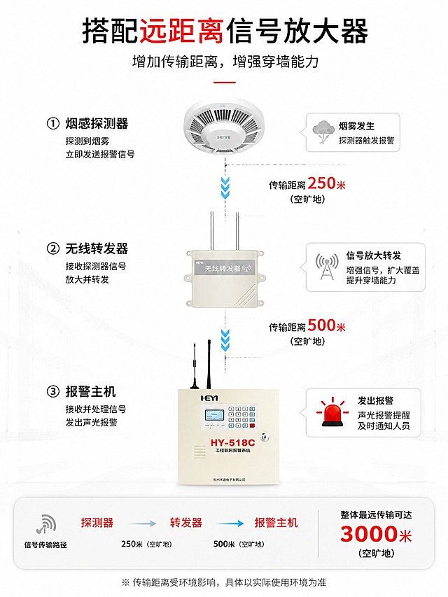 [第4屏] 详情页核心技术-信号放大传输路径原理。本屏使用【图1】展示信号传输路径。
[氛围/风格] 科技原理示意风，浅白底，清晰线条标注，专业信息可视化。
[元素布局] 顶部标题，中部为信号传输路径示意图，从烟感探测器→无线转发器/信号放大器→报警主机，每个设备位置清晰，带箭头和距离标注；设备外观与输入产品图保持一致。
[光影质感] 均匀清晰，线条流畅，标注文字清晰，设备轮廓分明。
[配色色系] 全局底色 #ffffff；主色黑色线条文字，红色标注传输距离，浅灰辅助背景。
[视角构图] 从上到下结构排版，路径流向清晰，一目了然。
[文字版式] 顶部标题「搭配远距离信号放大器」，副标题「增加传输距离，增强穿墙能力」；每个传输节点标注空旷地传输距离，探测器到转发器250米，转发器到主机500米，整体最远传输可达3000米。文字标注清晰不遮挡设备主体。
[比例分辨率] 3:4 竖版比例，宽度1440，4K分辨率，文字清晰可辨，高清画质。
[负向提示词] 设备变形，文字错乱，线条模糊，颜色偏差，缺件错件