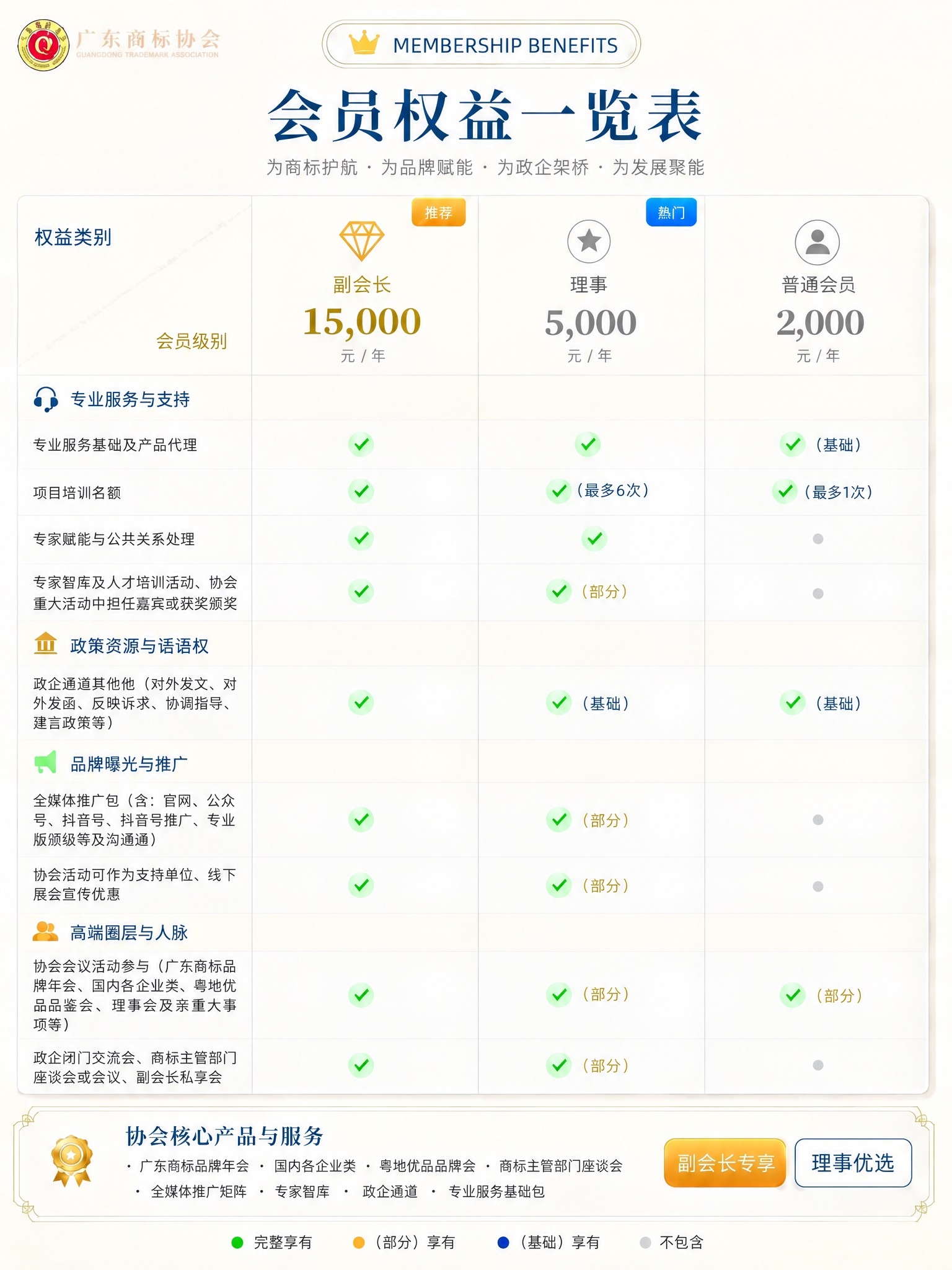 基于第一张图片（浅色会员权益一览表），将第二张图片中常务理事级… - 图片创意预览