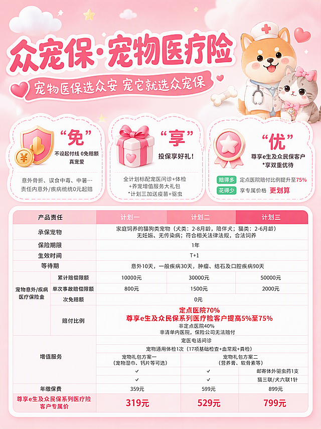 小红书笔记封面，配图大字，ins清新粉色可爱风，版式精美，小红书笔记封面质感，适合信息流点击。参考原图的信息结构和分区逻辑（顶部标题+中部三大卖点+下方产品表格），但所有视觉元素、图案、图标、配图全部重新设计，避免与原图相似，整体更简洁更像小红书封面。主标题必须完整呈现且为画面视觉中心，逐字锁定：「众宠保·宠物医疗险」。副标题：「宠物医保选众安 宠它就选众宠保」。背景：粉色渐变弥散背景，顶部点缀云朵和小星星，不用樱花元素，整体柔和甜美，ins奶油粉色系。标题排版：扁平粗圆体，深玫红色主标题，白色粗描边增强对比，副标题为稍小的手写体字，置于主标题下方的粉色波浪形圆角框内。配图：右上角重新设计可爱的柴犬和猫咪形象，造型、姿势、服装款式与原图完全不同，猫咪戴粉色蝴蝶结，柴犬戴小医生帽，旁边配爱心和骨头图标，风格Q版卡通，与粉色主题统一。中部三大卖点模块：「免」「享」「优」三个板块，每个板块左侧配全新设计的图标（金币盾牌、蝴蝶结礼盒、星星徽章），右侧为卖点文字，白色圆角云朵形卡片，粉色虚线边框，文字清晰易读。下方产品责任表格区：白色圆角表格，粉色渐变表头，三列计划一/计划二/计划三，用不同深浅的粉色区分，关键数字（赔付比例、价格）用红色高亮，表格边角圆润。装饰：1~2个小爱心或星星贴纸点缀在标题旁，整体装饰克制不抢主标题。底部仅预留一小行高度的空白区域（约占画面高度5%），用于放置用户水印，该区域为浅粉色，干净无文字。整体氛围：粉色可爱、温馨治愈、宠物保险干货分享感。画质：高清细腻，信息层级清晰，主标题与背景强对比，文字完整处于安全区内不可裁切，四周留安全边距。画面比例3:4，4K。图生图：严格使用用户上传图片，【图1】= 信息结构参考图，仅参考内容布局和文字信息，所有视觉图案素材全部重新绘制，避免抄袭。