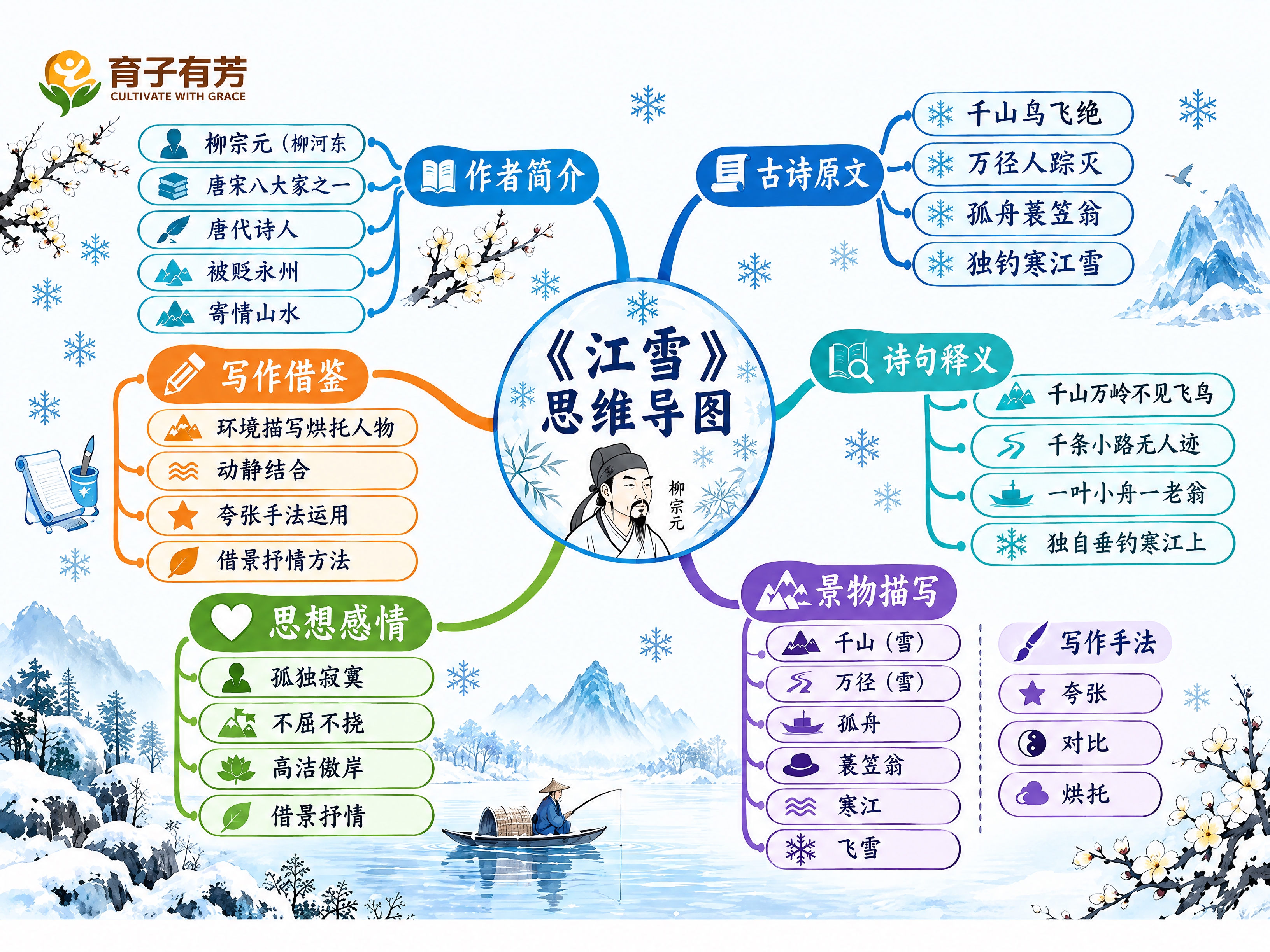 将这张《江雪》思维导图调整为标准A4横版打印尺寸（297mm×… - 图片创意预览