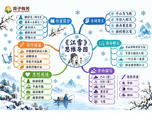 将这张《江雪》思维导图调整为标准A4横版打印尺寸（297mm×210mm比例），分辨率提升到4K，确保所有文字清晰锐利，所有元素完整保留，四周留出适当的打印边距。画面内容完全保持不变：左上角育子有芳logo、中心《江雪》思维导图主题、六大分支（作者简介、古诗原文、诗句释义、景物描写、思想感情、写作借鉴）、所有文字内容、雪花梅花装饰、山水背景、小船老翁等全部原样保留，仅调整为适合A4纸打印的标准比例和清晰度。