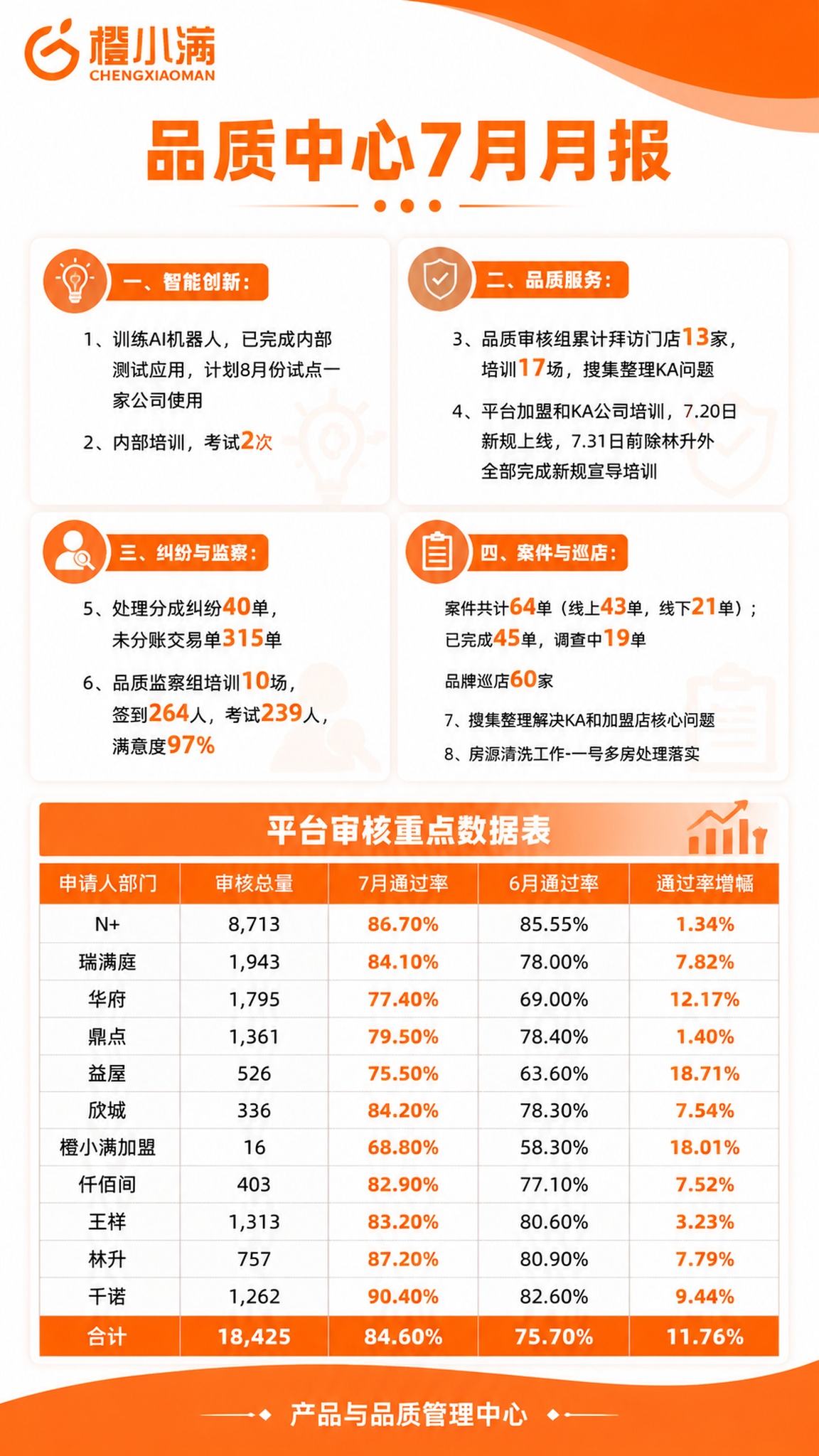 一张橙白商务风的竖版企业月报海报，主题为品质中心7月月报。整体… - 图片创意预览