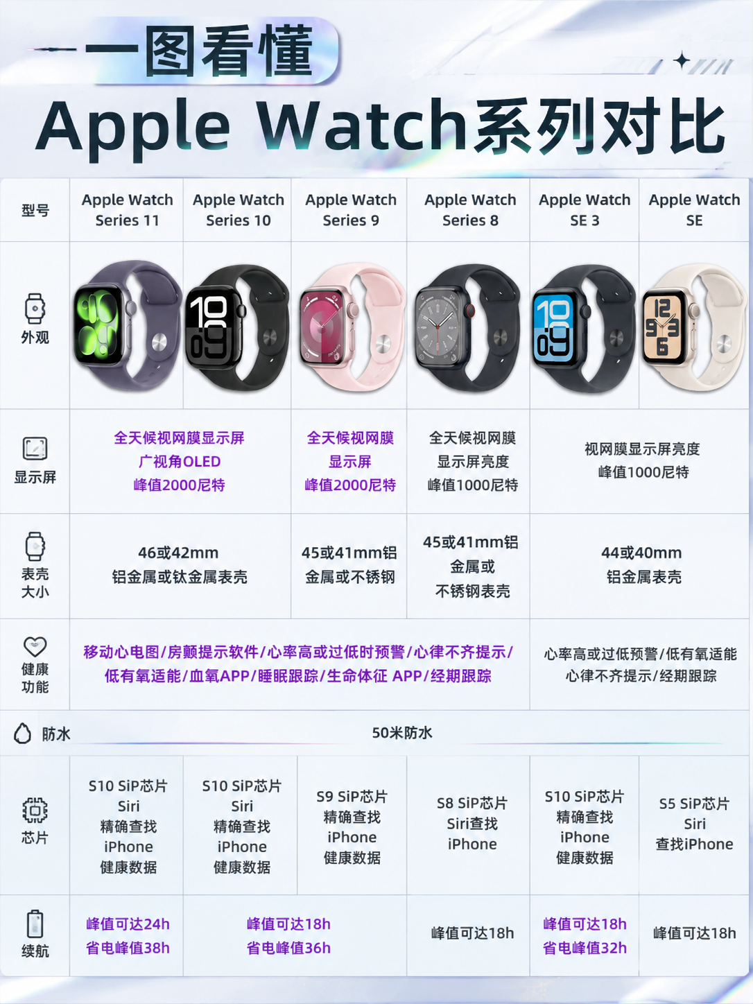 基于参考图进行整体重设计：Apple Watch 六款型号对比… - 图片创意预览