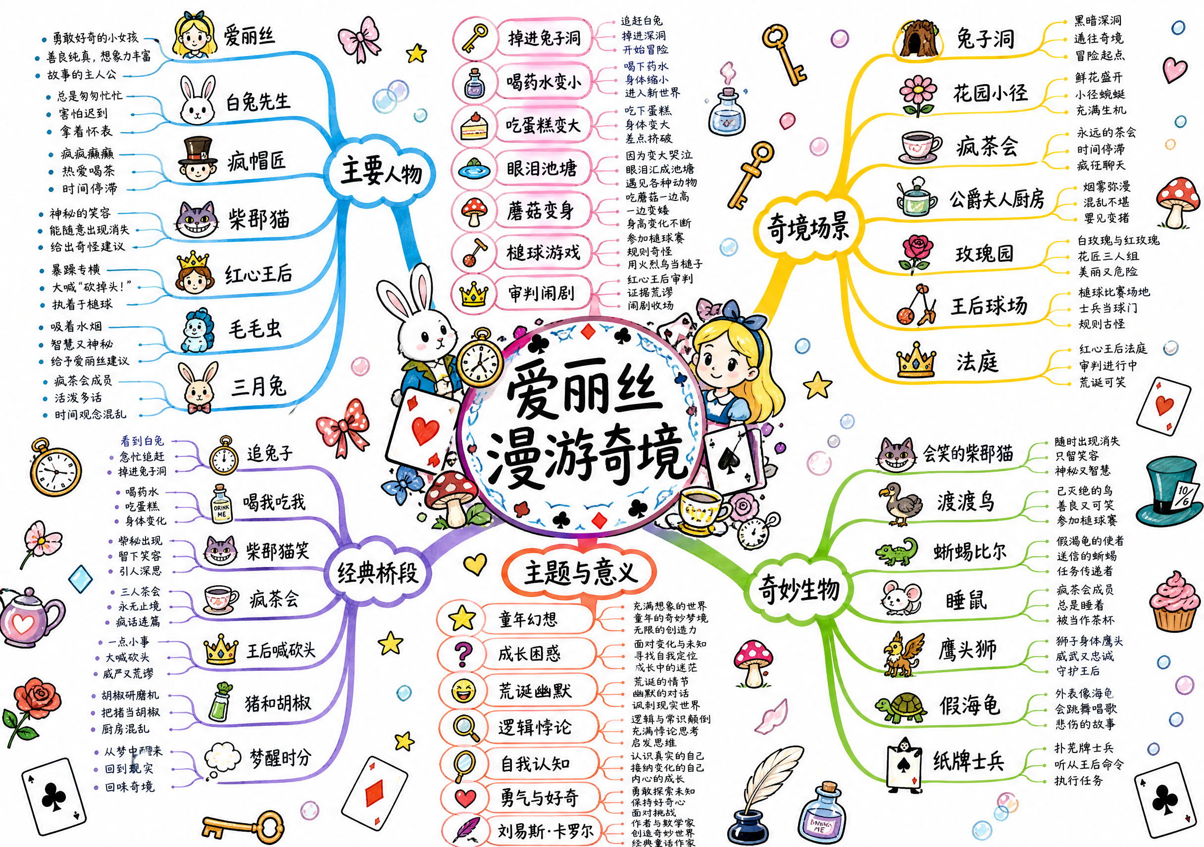 一张横版A4尺寸的思维导图海报，纯白底色，马克笔手绘风格，内容… - 图片创意预览