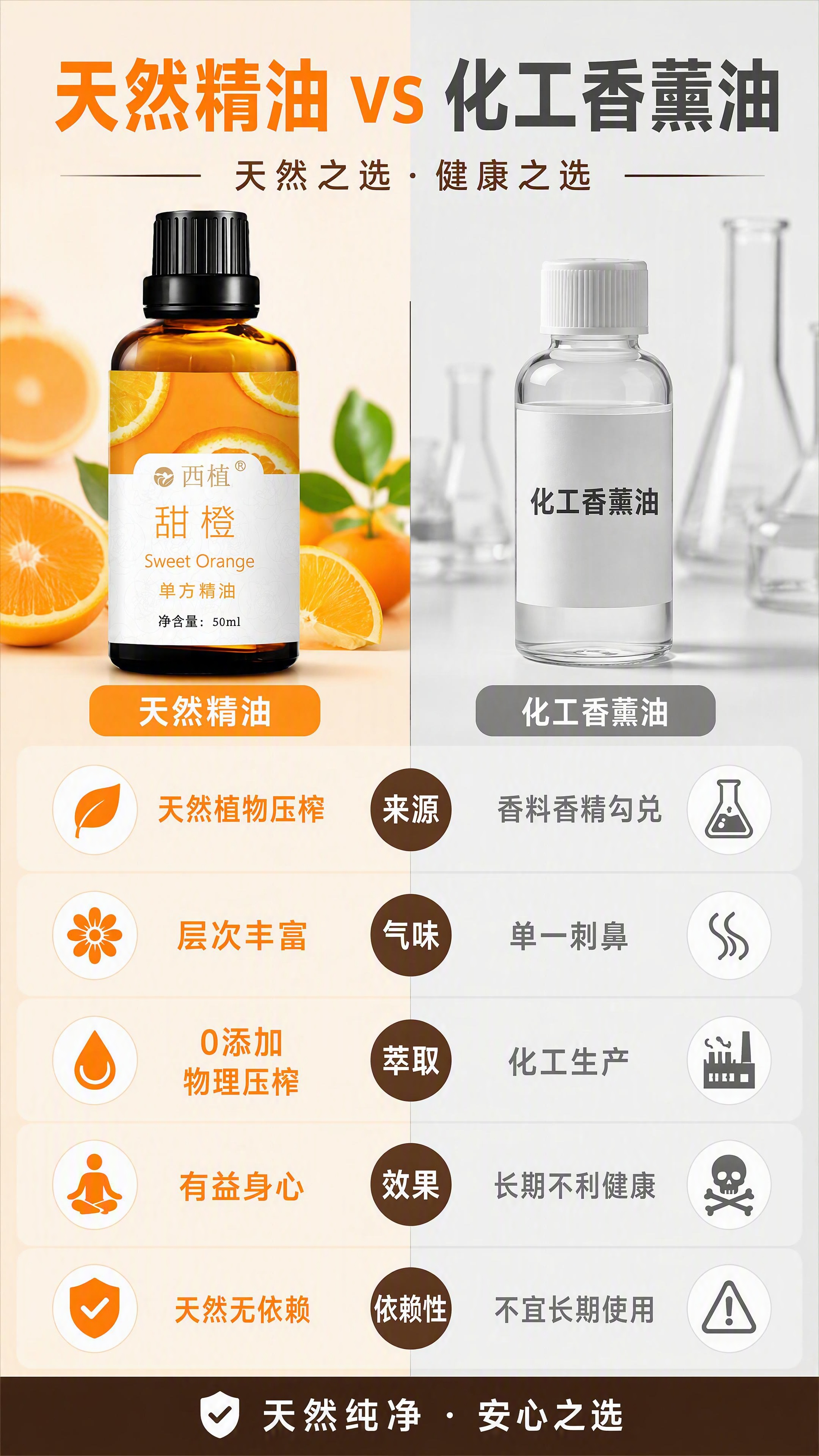 第10张 对比优势 - 天然精油vs化工香薰油。本张使用【图1… - 图片创意预览