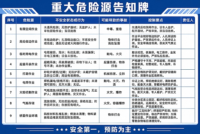 生成正式的重大危险源告知公示牌，整体风格规整正式，清晰易读，采用横版展板设计，顶部主标题为"重大危险源告知牌"，底部标注"安全第一，预防为主"，主体区域完整保留原表格内容，包含9项危险源的全部信息：序号、危险源、不安全状态或行为、可能导致的事故、控制要点、责任人。所有文字必须清晰可读，表格结构完整，颜色对比清晰，版式精美规整。画面中所有数字必须精确渲染，不得错位、遗漏或编造。画面必须完整呈现以下文字信息：
1 有限空间作业 中毒、窒息
2 高处临边作业 物体打击 高处坠落
3 临时用电作业 触电、火灾
4 起重吊装作业 起重伤害、物体打击
5 打磨作业 机械伤害、尘肺
6 电焊作业 触电、火灾、灼烫
7 火焰切割作业 火灾、爆炸
8 气瓶存储 火灾、容器爆炸
9 桥面作业环境 物体打击
保留所有原始文案内容