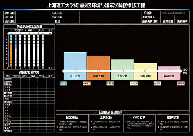 横版工程施工挂图作战表，项目名称是上海理工大学杨浦校区环境与建筑学院楼维修工程，包含五大板块：1.顶部项目核心信息区域，左上角放置项目核心信息表格：含项目名称、总工期、核心目标、当前进度、备注；右上角标注总指挥、更新责任人、最新更新日期、张贴位置和更新要求。2.左侧上半部分关键节点进度追踪表，包含10个关键施工节点，带10格进度标尺、完成状态、偏差、责任人、备注。3.左侧下半部分问题整改闭环表，预留10行空白填写问题，包含紧急程度、问题描述、责任人、解决方案、时限、整改结果、复核人、销号日期。4.右侧中部是项目施工阶段作战时间轴示意图，横向展开，用不同颜色标注五个施工阶段：浅蓝施工准备、橙色拆除加固、浅绿改造安装、淡黄装饰装修、浅粉收尾验收，标注每个阶段的起止时间和核心节点。5.底部是挂图更新管理规则，分栏列出日常更新、周度复核、工具配备、存档要求、维护要求五条规则。整体风格简洁清晰，工程施工横版挂图样式，黑白表格配彩色阶段标注，文字清晰可打印，适合办公区张贴。
