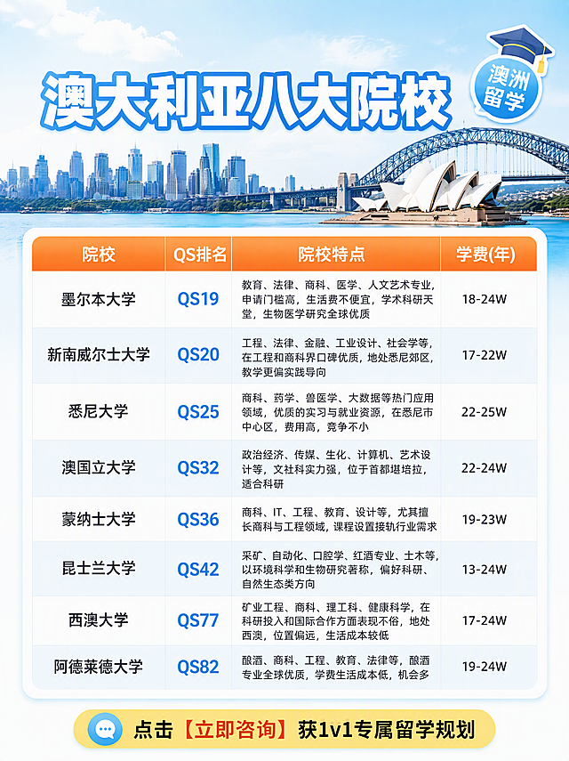 小红书笔记第三页，与参考图【图1】同款风格：浅蓝色系、悉尼海港大桥+歌剧院实景背景、白色粗体大字标题、圆角白色卡片布局，版式精美，小红书笔记封面质感，信息层级清晰。顶部右上角保留蓝色圆形学士帽徽章，写着「澳洲留学」。主标题逐字锁定：「澳大利亚八大院校」，主标题为白色粗黑体大字带浅蓝色描边，位于画面上方居中，字号占画面约20%视觉权重。画面主体为一个4列8行的信息表格，白色圆角卡片承载，表格表头为橙色渐变背景（与整体浅蓝色协调的浅橙/蓝橙搭配），表头文字为白色粗体：第一列「院校」、第二列「QS排名」、第三列「院校特点」、第四列「学费(年)」。表格内容如下（8行院校数据）：1. 墨尔本大学 | QS19 | 教育、法律、商科、医学、人文艺术专业，申请门槛高，生活费不便宜，学术科研天堂，生物医学研究全球优质 | 18-24W；2. 新南威尔士大学 | QS20 | 工程、法律、金融、工业设计、社会学等，在工程和商科界口碑优质，地处悉尼郊区，教学更偏实践导向 | 17-22W；3. 悉尼大学 | QS25 | 商科、药学、兽医学、大数据等热门应用领域，优质的实习与就业资源，在悉尼市中心区，费用高，竞争不小 | 22-25W；4. 澳国立大学 | QS32 | 政治经济、传媒、生化、计算机、艺术设计等，文社科实力强，位于首都堪培拉，适合科研 | 22-24W；5. 蒙纳士大学 | QS36 | 商科、IT、工程、教育、设计等，尤其擅长商科与工程领域，课程设置接轨行业需求 | 19-23W；6. 昆士兰大学 | QS42 | 采矿、自动化、口腔学、红酒专业、土木等，以环境科学和生物研究著称，偏好科研、自然生态类方向 | 13-24W；7. 西澳大学 | QS77 | 矿业工程、商科、理工科、健康科学，在科研投入和国际合作方面表现不俗，地处西澳，位置偏远，生活成本较低 | 17-24W；8. 阿德莱德大学 | QS82 | 酿酒、商科、工程、教育、法律等，酿酒专业全球优质，学费生活成本低，机会多 | 19-24W。表格行底色交替为白色和极浅蓝色，文字为深灰色，QS排名数字用蓝色加粗突出。底部黄色圆角横幅按钮，写着「点击【立即咨询】获1v1专属留学规划」，与【图1】第二页按钮样式一致。整体风格与【图1】完全统一：浅蓝色调、悉尼背景、字体风格、圆角卡片、按钮样式、右上角徽章保持一致。画质：高清细腻，表格文字清晰可读，信息完整处于安全区内不可裁切，四周留安全边距。画面比例3:4，4K。