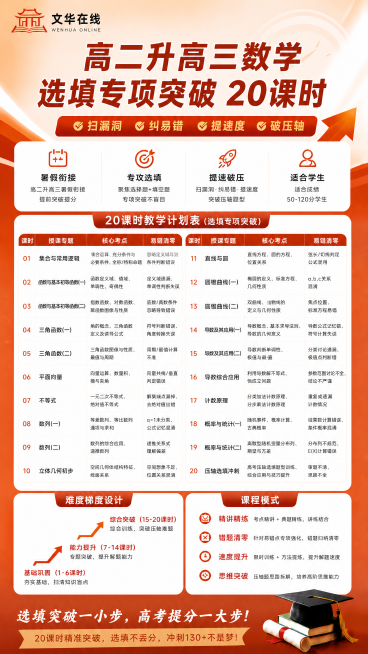 制作高二升高三数学20课时选填专项突破课程宣传海报，延续文华在线橙红色教育风格，顶部放置"文华在线"logo，主标题为"高二升高三数学 选填专项突破 20课时"，展示课程整体说明：高二升高三暑假衔接，预览效果