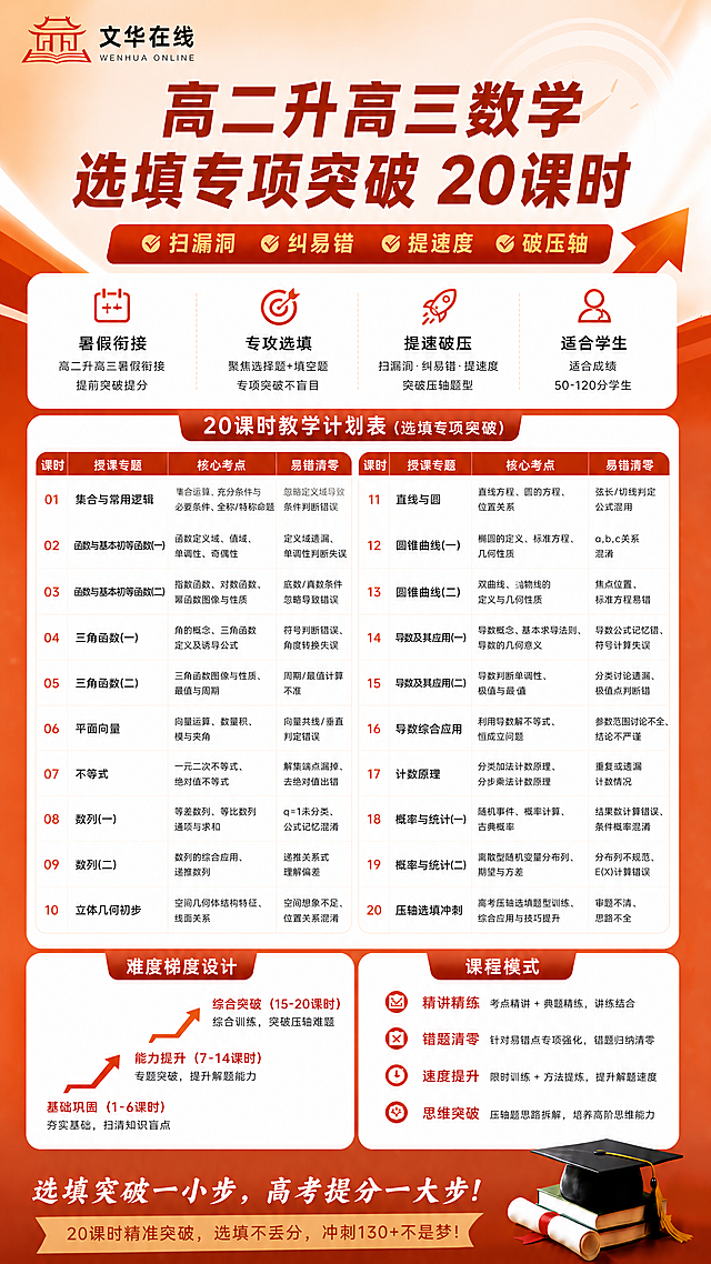 制作高二升高三数学20课时选填专项突破课程宣传海报，延续文华在线橙红色教育风格，顶部放置"文华在线"logo，主标题为"高二升高三数学 选填专项突破 20课时"，展示课程整体说明：高二升高三暑假衔接，专攻选择填空题，扫漏洞纠易错提速度破压轴，适合成绩50-120分学生，分两栏排版清晰列出20课时详细教学计划表，包含课时、授课专题、核心考点、易错清零等内容，展示难度梯度和课程模式，整体排版分区清晰，配色和版式保持与之前课程海报一致，文字清晰可读，符合教育机构宣传海报规范。