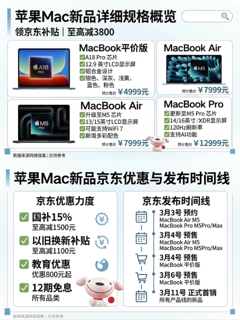 内容改成两张图片，Mac电脑信息留在第一张，京东优惠力度与时间线放到第二张预览效果