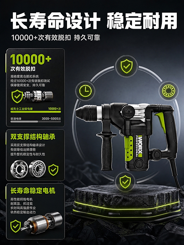 [商品] 使用【图1】威克士WU327D 1010W工业级电锤；保留全部外观结构和配色；产品精修增强质感。
[画面] 页面目标：长寿命耐用性展示，10000+次有效脱扣+双支撑轴承+长寿命电机。构图：左右分栏，左侧为耐用性数据和技术说明，右侧为电锤主体+耐用性示意。右侧电锤周围有耐用性图标环绕（盾牌、时钟、轴承等），体现持久耐用。左侧用数据和图示说明三大耐用技术：10000+次有效脱扣、双支撑结构轴承、长寿命稳定电机。
[视觉] 套系策略：风格=高级工业风耐用性展示；标题字=粗黑无衬线体；正文字=简洁无衬线体；主色=深炭黑；背景延展=深炭灰渐变底，耐用性展示区有金属质感光效；强调色=荧光绿，用于耐用数据、盾牌图标、技术标签；标题色=纯白色；正文色=浅灰色；组件=耐用性数据卡、技术图标、寿命对比条；光影=均匀柔光，产品清晰立体。
[文字] 顶部主标题"长寿命设计 稳定耐用"白色粗体，副标题"10000+次有效脱扣 持久可靠"浅灰。左侧三大耐用技术竖排："10000+次有效脱扣"荧光绿大号数字+小字说明+图标；"双支撑结构轴承"荧光绿标题+小字说明+图标；"长寿命稳定电机"荧光绿标题+小字说明+图标。右侧电锤主体+耐用性图标环绕。文字全部横排。
[规格] 图片比例3:4竖版，4K，避免变形、错字、虚假寿命、平台Logo水印。