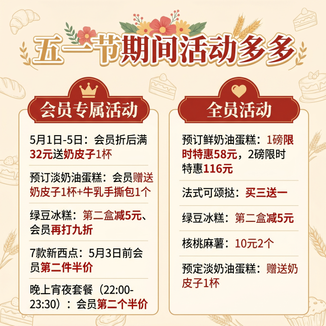 公众号插图，重新排版五一烘焙店活动信息，保持所有文案内容不变，将标题和活动分类做突出展示，整体排版干净清晰、简洁美观，突出活动重点。内容：标题“五一节期间活动多多”，分为“会员专属活动”和“全员活动”预览效果