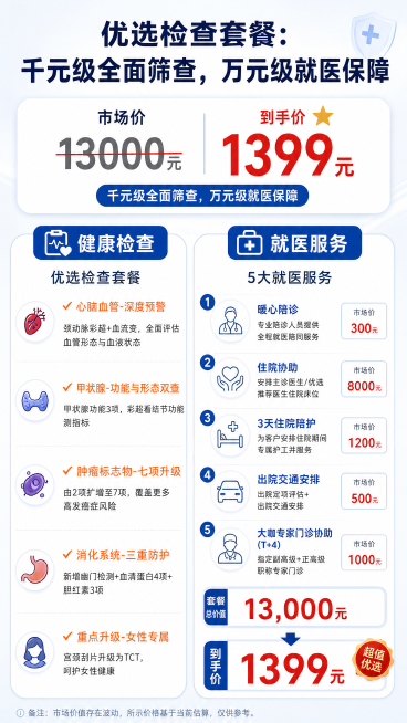 [第1屏] 优选检查套餐详情长图，参考第一张图的排版风格，将第二张图的内容重新排版设计。主标题为"优选检查套餐：千元级全面筛查，万元级就医保障"，价格区域对比展示市场价13000元划去，到手价1399预览效果
