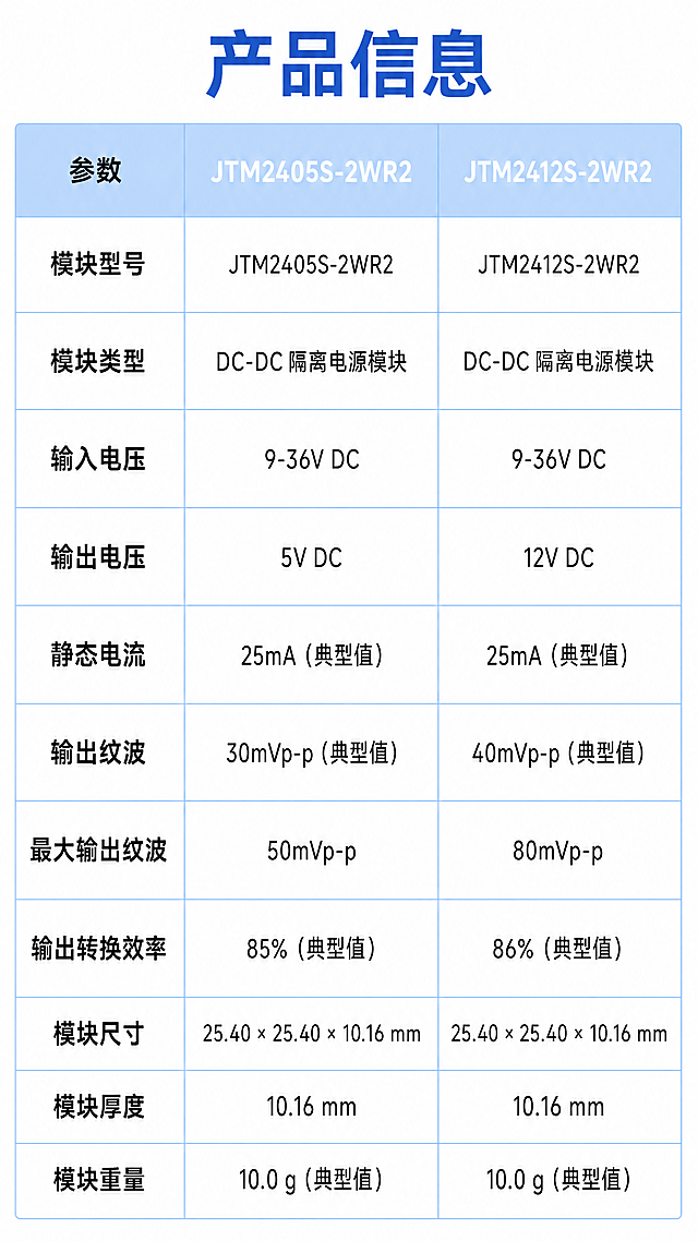 [第6屏] 两款产品参数信息对比表。延续整体科技专业风格，遵循参考图1参数页版式。
[氛围/风格] 干净清晰参数展示，浅灰白色背景，表格化排版，专业易读。
[元素布局] 顶部大标题，下方是双列对比表格，表头为两款产品型号，表格行展示不同参数项，左右分栏对比差异。表格框线浅蓝色，每个单元格留白充足，信息排布整齐。
[光影质感] 整体光线均匀，文字与背景对比清晰，无明显阴影，保证参数可读性。
[配色色系] 背景：#ffffff；表头背景浅蓝色 #cce0f5，标题蓝色 #1668cb，表头文字白色，内容文字黑色，延续整套配色体系。
[视角构图] 竖版从上到下：总标题+完整参数表格，移动端适配，每行参数行高度适中，不拥挤。
[文字版式] 顶部标题 "产品信息"，蓝色加粗居中；表格包含以下参数项：模块型号、模块类型、输入电压、输出电压、静态电流、输出纹波、最大输出纹波、输出转换效率、模块尺寸、模块厚度、模块重量等，左右列对应填入两款产品参数，字体大小适合手机阅读，每个单元格内容居中对齐，文字清晰可辨。
[比例分辨率] 9:16 竖版，4K分辨率。
[负向提示词] 表格错乱，文字重叠，内容模糊，参数错误，颜色偏差。