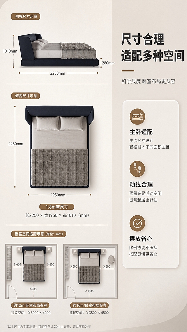 [商品] 使用【图1】意式简约布艺软包床；保留深蓝色外观、整体轮廓比例；商品处理：保持床体真实尺寸比例，用于尺寸标注示意；不改变颜色和结构。
[画面] 目标：空间尺度页，展示卧室占地与尺寸适配；构图：左尺寸示意右文案，左侧床体俯视/侧视带尺寸标注，右侧空间适配说明；主体位置：左侧居中，床体尺寸示意占画面约55%；摆放角度：床侧视+俯视双视角尺寸示意；景别：中景；阅读动线：右→左；前中后景：前景尺寸线+标注数字，中景床体示意，后景浅灰卧室平面示意背景；场景：空间尺度解析场景，用虚线和尺寸标注展示床的长宽高，配卧室空间比例示意，体现适配大多数卧室。
[视觉] 套系策略：风格=意式简约轻奢高级商业摄影+尺寸示意；标题字=现代无衬线粗体（思源黑体Heavy）；正文字=简洁无衬线体（思源黑体Regular）；主色=米白暖灰；背景延展=基于米白暖灰做深浅层级、同色渐变和细腻哑光质感；强调色=深焦糖棕，仅用于小面积图标、引线和标签；标题色=深炭灰；正文色=中暖灰；组件=圆角浅底信息卡、细线引线、胶囊卖点框；光影=均匀柔光，尺寸标注清晰。
[文字] 右侧文案区：主标题「尺寸合理 适配多种空间」（10字），副标题「科学尺度 卧室布局更从容」（12字），3个空间卖点「主卧适配」「动线合理」「摆放省心」，左侧尺寸引线标注长、宽、高关键尺寸；文字不遮挡床体示意。
[规格] 图片比例9:16竖版，4K分辨率，resolution=4k，quality=medium；避免变形、错字、文字过小、冷蓝/蓝灰背景、床颜色改变、结构失真、极限词。
