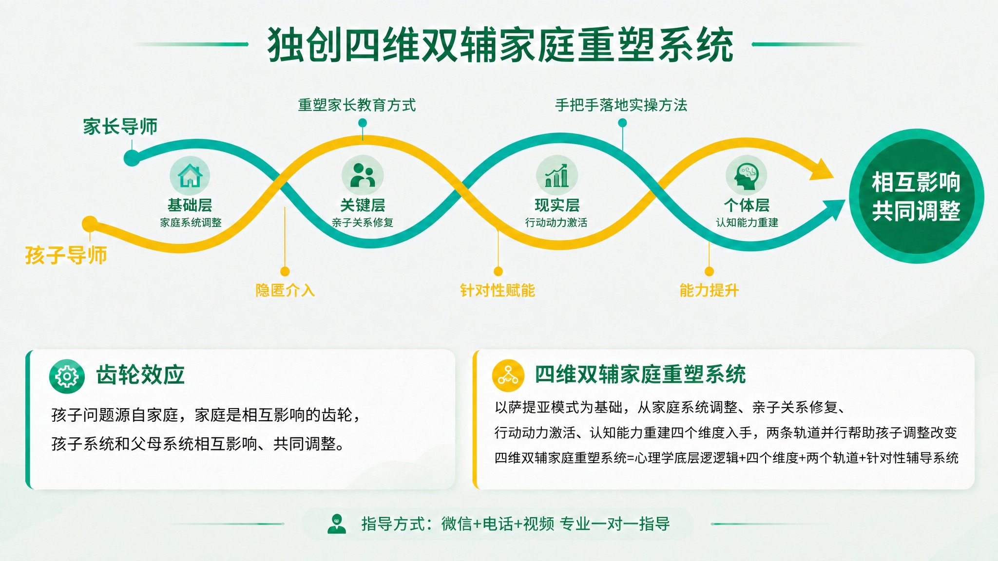 在这张图基础上，绿色家长导师线的右端必须保留青绿色三角箭头，箭… - 图片创意预览