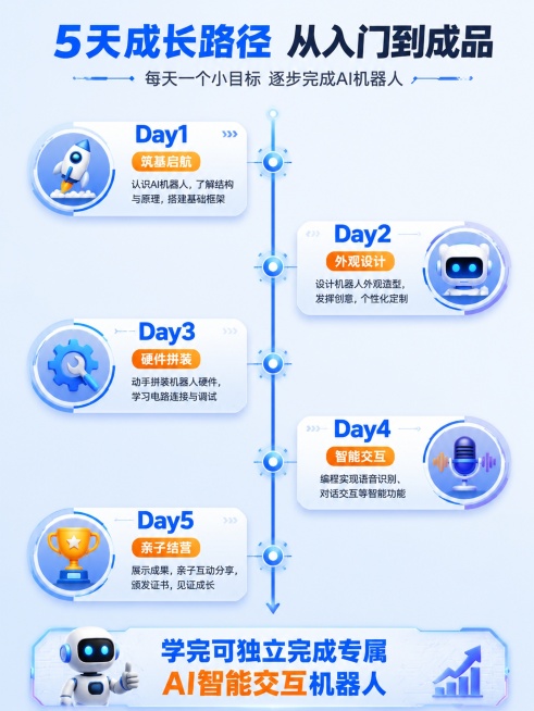 [第3屏] 总览页-5天课程整体阶段安排与能力成长路径。
[氛围/风格] 科技感时间轴排版，清晰专业，节奏明快
[元素布局] 页面顶部是标题区，中间竖向时间轴展示5天阶段，每个阶段标注天数和核心主题，预览效果