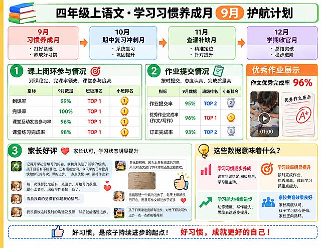 精确复刻参考图的版式、配色、布局、图标、装饰元素和整体风格，仅做以下两处文字修改：1. 将顶部主标题中的“二年级上语文”修改为“四年级上语文”；2. 将“课上闭环参与情况”表格中“到课率”对应的9月数据从“100%”修改为“99%”。其余所有文字、数据、排版、颜色、图标、图片素材、表格结构、分区布局均与参考图完全一致，不得有任何改动。画面中所有数字必须精确渲染，不得错位、遗漏或编造。