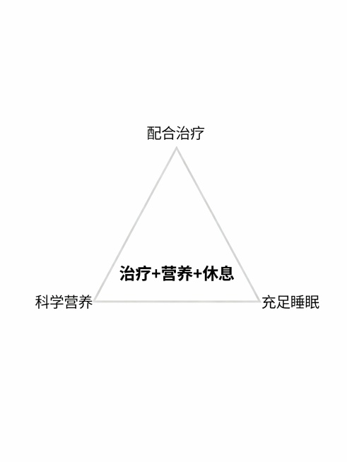 画面中间用浅灰色线条勾勒出 “治疗 + 营养 + 休息” 的三角示意图，三个角分别标注 “配合治疗”“科学营养”“充足睡眠”预览效果