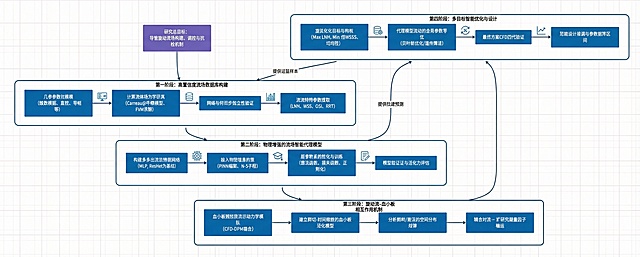 将技术路线图美化，使其更加简单明了且具有学术风格，保持原有内容和逻辑结构