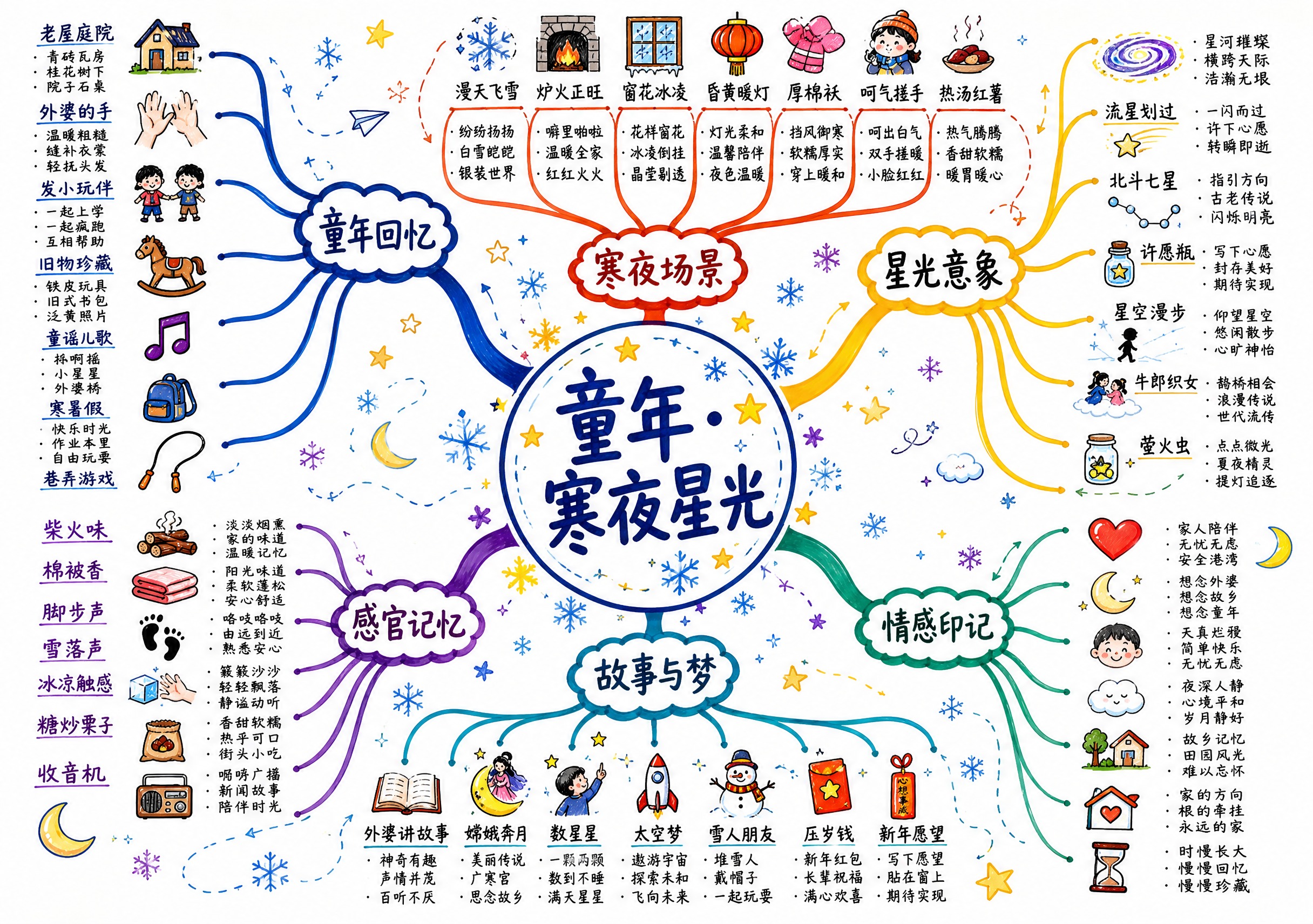 一张横版A4尺寸的思维导图海报，纯白底色，马克笔手绘风格，内容… - 图片创意预览