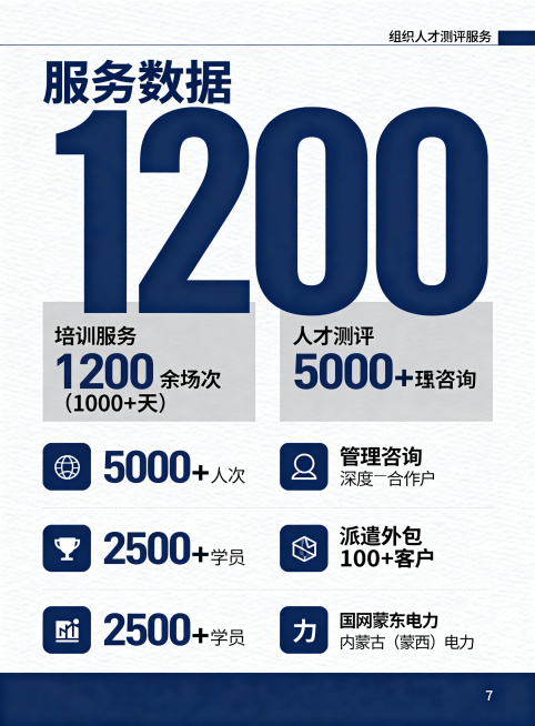设计内蒙古九州方圆管理咨询宣传册第七页服务数据，竖版，页眉文字"组织人才测评服务"，页脚放页码7。大标题"服务数据"，主要数据内容：培训服务 1200余场次（1000+天）、人才测评 5000+人次、预览效果