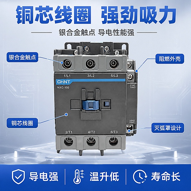 电商主图第二张，核心卖点结构图。正泰NXC交流接触器产品居中放大展示正面全貌，保持产品外观结构颜色材质与输入图一致，杜绝变形和色差。产品占画面约百分之六十。背景为浅灰蓝色渐变工业风。画面顶部蓝色粗体大标题铜芯线圈 强劲吸力，下方小字银合金触点 导电性能强。产品周围用引线标注四个核心结构部位，每个引线末端配蓝色圆角标签白字：左上银合金触点，右上阻燃外壳，左下铜芯线圈，右下灭弧罩设计。底部蓝色通栏，白色文字分三格：导电强 温升低 寿命长。整体蓝白灰主色调，工业专业感，高信息密度版式。商业摄影质感，光线均匀，产品清晰锐利。正方形比例，文字清晰可辨，超高清。