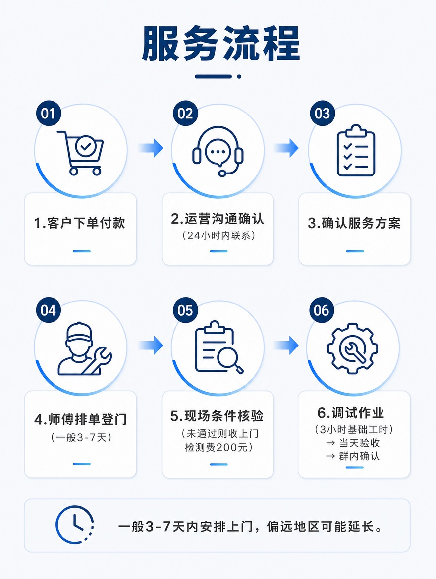 [商品] 无实物产品图，使用6个线性步骤图标表达服务流程；不生… - 图片创意预览