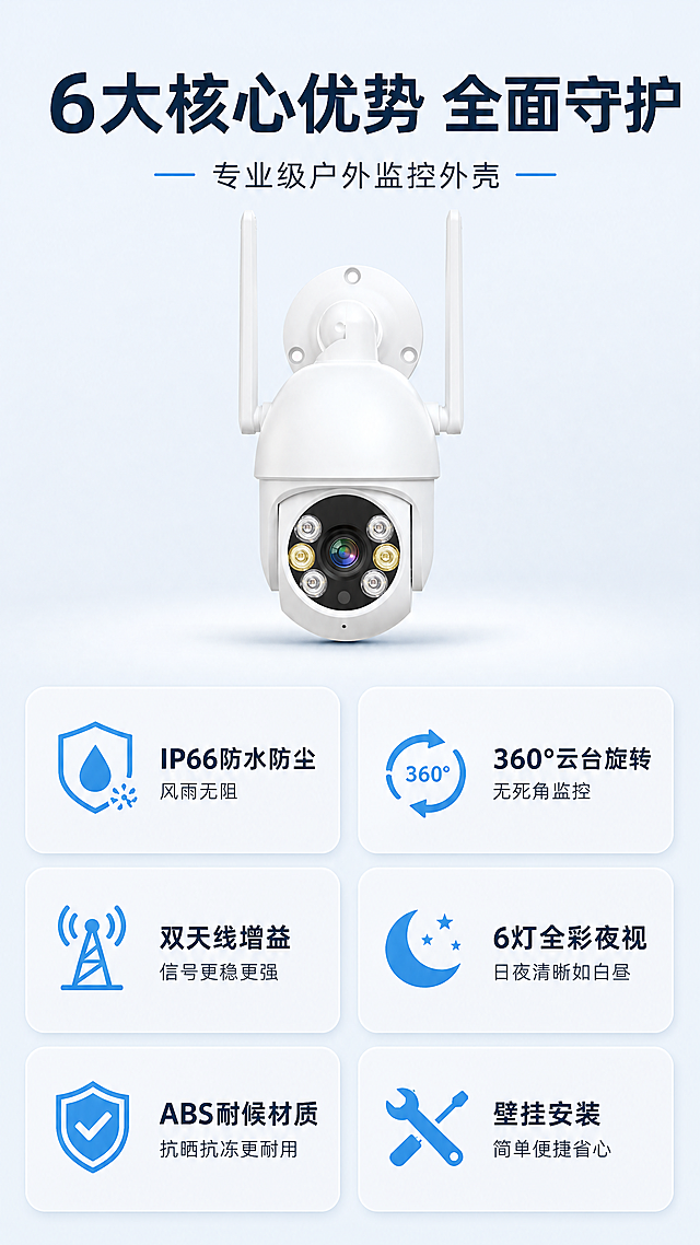 [第3张] 详情页核心卖点总览-6大优势卡片式呈现。本张使用【图1】正面摄像头外壳作为产品主图展示。
[氛围/风格] 科技卡片风，浅灰蓝底色，清爽专业，信息层级分明。
[元素布局] 产品图置于顶部中央偏上，占比约35%；下方分为左右两列共6张圆角卡片，每列3张，卡片内有对应图标和卖点文字；6张卡片分别对应：防水防尘、云台旋转、双天线、全彩夜视、耐候材质、便捷安装；产品白色外壳、双天线、6灯珠结构与输入图一致。
[光影质感] 顶部柔光均匀照明，产品下方柔和投影，卡片有轻微悬浮阴影，整体明亮清晰。
[配色色系] 全局底色 #F0F4F8 浅灰蓝；主色白色产品 + 深蓝 #1E3A5F 标题；辅助色科技蓝 #3498DB 图标、浅灰卡片底。
[视角构图] 上下构图，上产品下卡片，阅读动线顶部标题 → 产品 → 6卡片矩阵。
[文字版式] 版式为顶部标题 + 中部产品 + 底部6卡片。主标题「6大核心优势 全面守护」，副标题「专业级户外监控外壳」，居中粗黑体；6张卡片每张有图标+标题+1行小字说明，如「IP66防水防尘 风雨无阻」「360°云台旋转 无死角监控」「双天线增益 信号更稳」「6灯全彩夜视 日夜清晰」「ABS耐候材质 抗晒抗冻」「壁挂安装 简单便捷」；卡片文字清晰，手机端可读。
[比例分辨率] 9:16 竖版比例，4K分辨率，文字清晰可辨，高清画质。
[负向提示词] 产品变形，缺件错件，颜色偏差，水印，文字错乱，文字过小，产品图模糊。