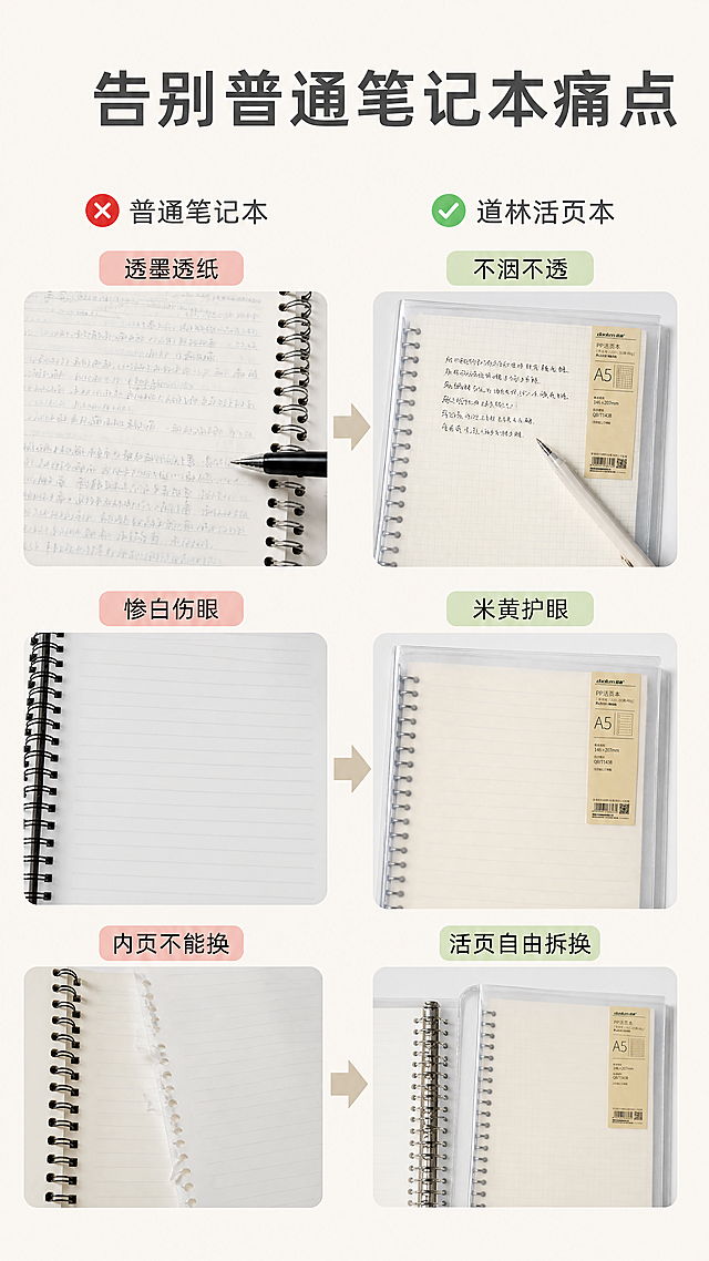 [第2屏] 痛点直击页，针对普通笔记本透墨、纸张刺眼、无法换内页等痛点展示产品优势；[氛围/风格] 简约清晰信息展示风，对比感强烈，商业摄影质感；[元素布局] 画面左右分栏布局，左侧展示普通劣质笔记本透墨、纸张惨白刺眼的负面场景，右侧展示道林活页本干净书写、米黄护眼纸张的正面场景，中间用箭头连接对比，保持道林活页本外观与输入产品图完全一致，产品主体占比65%，背景为纯净浅米白底色；[光影质感] 均匀顶侧柔光，左右两侧光线统一明亮，产品细节清晰，无多余阴影；[配色色系] 全局底色#F5F1EB（浅米白），主体配色米黄+深灰，辅助色浅红（痛点标识）+浅绿（优势标识），配色干净清爽；[视角构图] 平视正视角，左右对称构图，景深适中，两侧产品都清晰可见；[文字版式] 顶部主文案大字写“告别普通笔记本痛点”，左右两侧分别标注痛点和优势：左侧三个痛点标签“透墨透纸”“惨白伤眼”“内页不能换”，右侧三个优势标签“不洇不透”“米黄护眼”“活页自由拆换”，文字深灰色清晰易读，排版整齐不杂乱；[比例分辨率] 9:16竖版比例，4K分辨率，文字清晰可辨；[负向提示词] 变形，水印，文字错乱，产品变形，对比逻辑混乱，画面杂乱