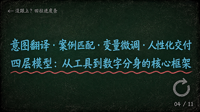 黑板粉笔风格PPT第4页，深墨绿色背景#1A2B22，四周暗角和粉笔灰斑点。左上角灰色小字「← 没跟上？回拉进度条」。画面中央是两行青蓝色粉笔大字：第一行「意图翻译 · 案例匹配 · 变量微调 · 人性化交付」；第二行「四层模型：从工具到数字分身的核心框架」。第二行下方有一条红色波浪下划线。右下角有一个灰色环形箭头↻图标。右下角灰色页码「04 / 11」。黑板粉笔质感，文字大气醒目。