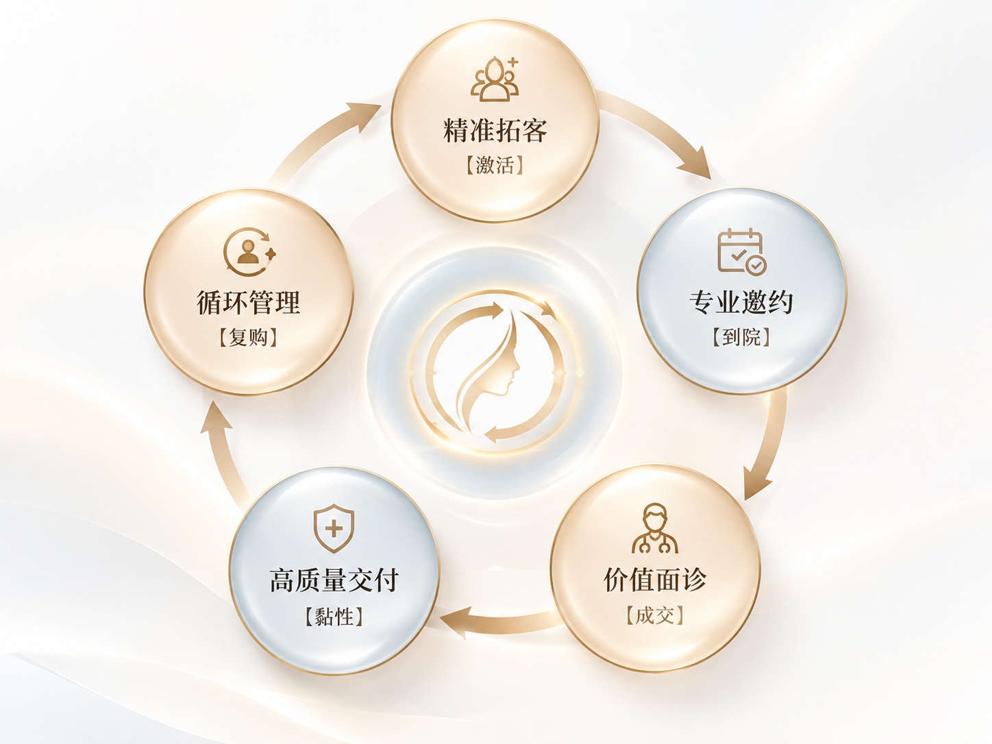 高端医美运营循环图，五个节点顺时针循环：1. 精准拓客（激活）… - 图片创意预览