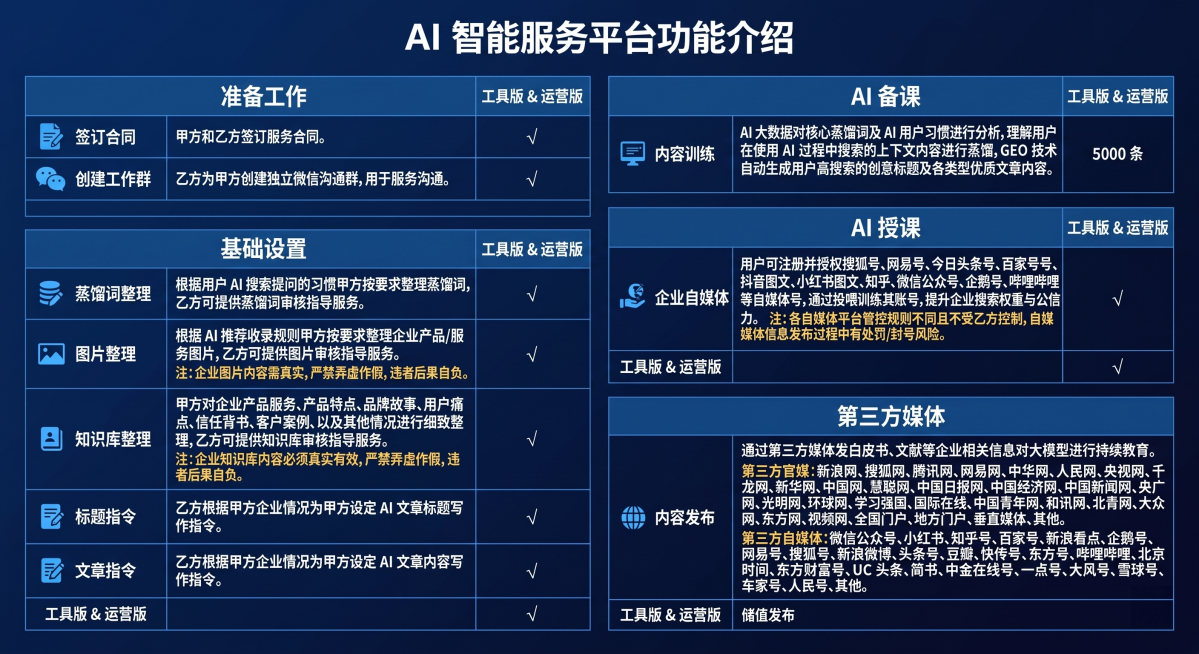 根据提供图片中的产品功能表格内容，制作一张产品介绍海报，整体采用蓝色商务风格，要求版面清晰，分类明确，完整保留表格中的所有文字信息预览效果