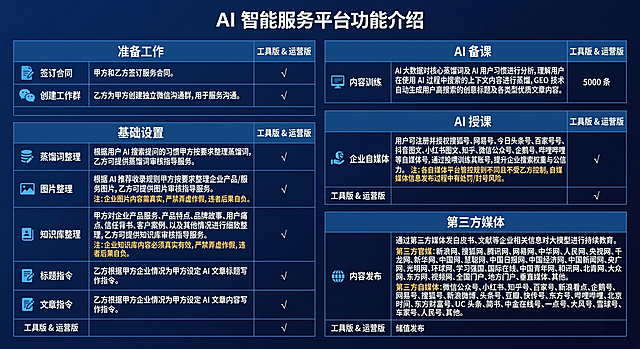 根据提供图片中的产品功能表格内容，制作一张产品介绍海报，整体采用蓝色商务风格，要求版面清晰，分类明确，完整保留表格中的所有文字信息