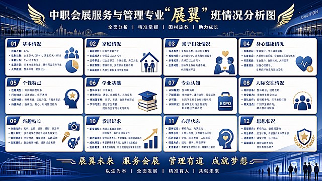 生成一张中职会展服务与管理专业'展翼'班情况分析图，横向排版，分12个清晰模块展示：基本情况、家庭情况、亲子相处情况、身心健康情况、个性特点、学业基础、专业认知、人际交往情况、兴趣特长、发展诉求、心理状态、思想状况，完整呈现所有文字内容，风格大气美观，配色与之前生成图片保持一致，图文布局清晰工整