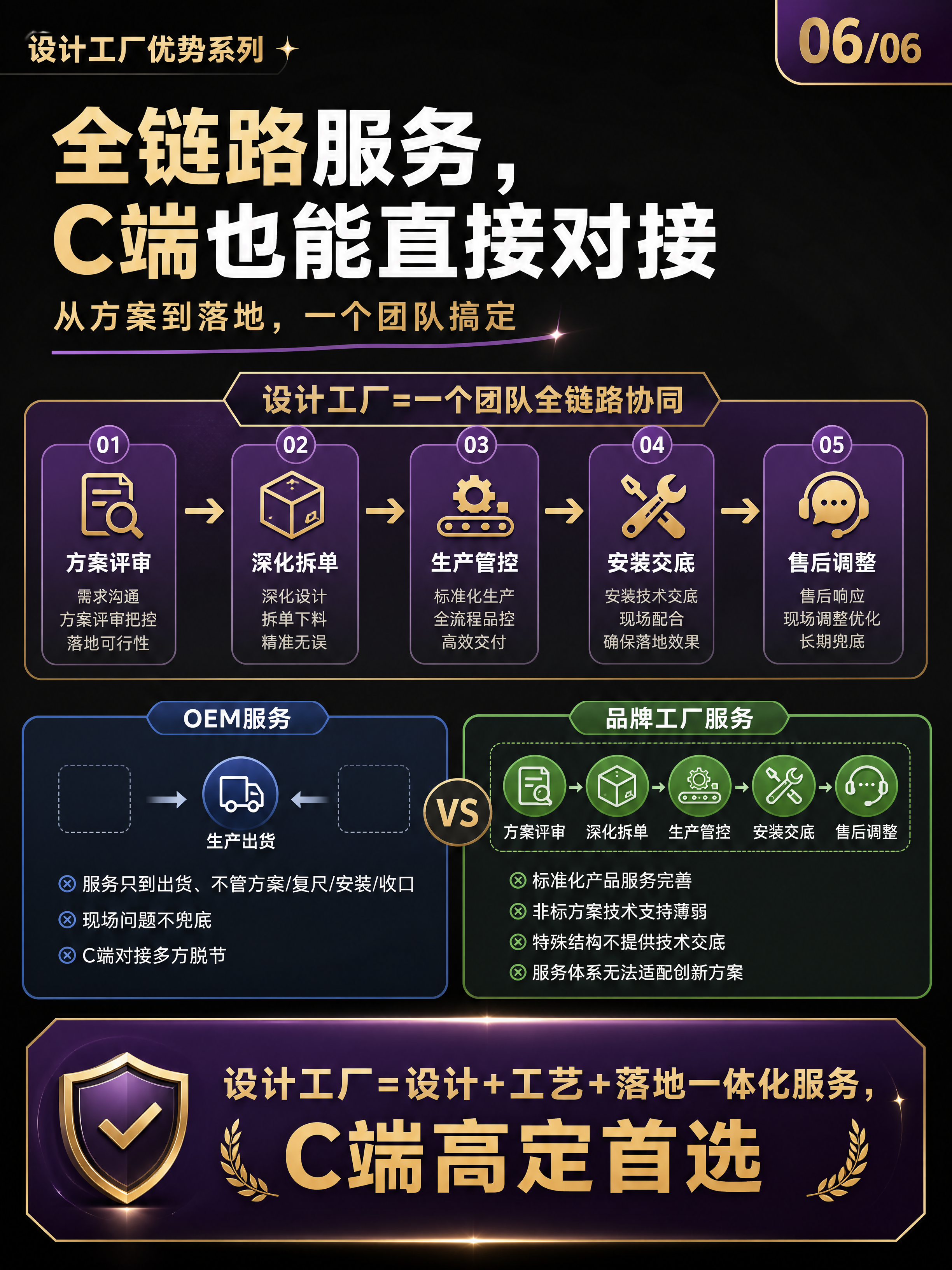 小红书笔记封面，设计工厂优势系列第6张，服务&落地维度，全链路… - 图片创意预览