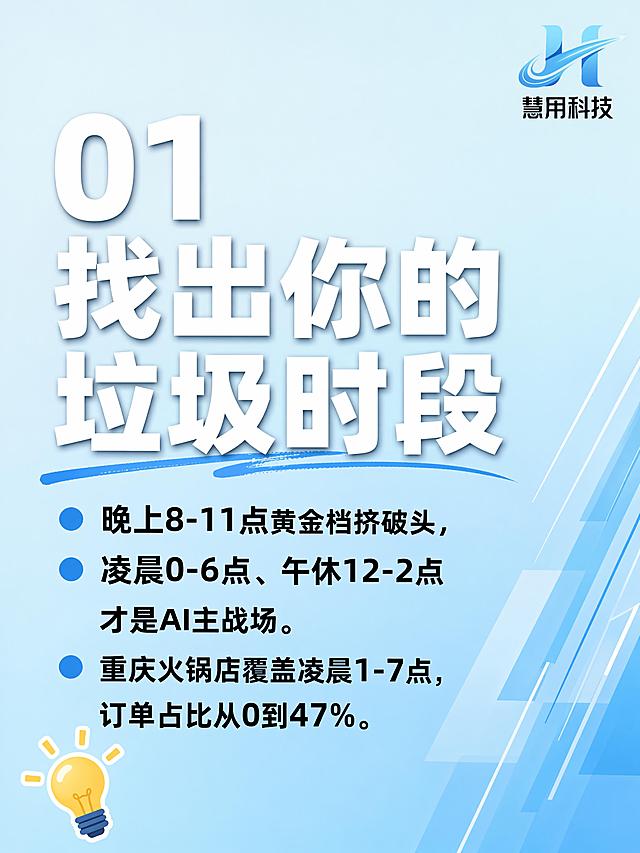 小红书笔记图文内页，纯大字干货排版，版式精美，小红书笔记图文质感。主标题必须完整呈现且为画面视觉中心，逐字锁定：「01 找出你的垃圾时段」。正文精简展示核心干货：晚上8-11点黄金档挤破头，凌晨0-6点、午休12-2点才是AI主战场。重庆火锅店覆盖凌晨1-7点，订单占比从0到47%。背景：浅青蓝色渐变纯色底，主题UI设计配色为青蓝色。慧用科技logo放置在画面右上角，大小适中不遮挡文字。标题排版：大粗白字主标题，黑色清晰正文，层级分明，适合手机阅读。装饰：左下角放置1个💡emoji贴纸，右侧添加几何线条装饰，不遮挡文字。整体氛围：干货清晰，易读性强。画质：高清细腻，文字完整处于安全区内不可裁切，四周留安全边距。画面比例3:4，4K。