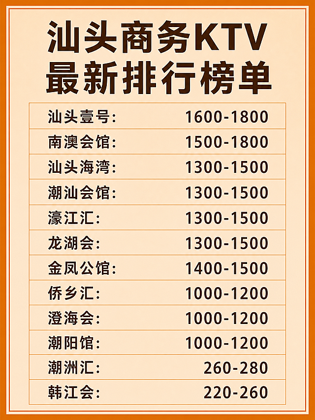 制作一张文字图片，标题为"汕头商务KTV最新排行榜单"，内容如下：
汕头壹号: 1600-1800
南澳会馆: 1500-1800
汕头海湾: 1300-1500
潮汕会馆: 1300-1500
濠江汇: 1300-1500
龙湖会: 1300-1500
金凤公馆: 1400-1500
侨乡汇: 1000-1200
澄海会: 1000-1200
潮阳馆: 1000-1200
潮洲汇: 260-280
韩江会: 220-260
整体排版和原图保持一致，使用浅橙色背景搭配深橙色边框，文字颜色为深棕色让文字清晰可见