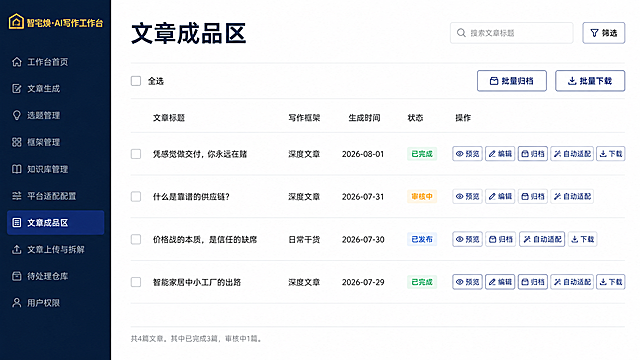AI写作工作台文章成品区UI界面原型图，横版16:9比例，背景纯白，主色调深蓝与暗金，极简商务风格，严谨专业，高信任感。左侧深蓝色侧边栏约占1/6宽度，顶部暗金色品牌标志文字"智宅焕·AI写作工作台"，下方竖向导航菜单深灰色文字，当前选中项"文章成品区"为深蓝色背景白色文字，其他菜单项依次为"工作台首页""文章生成""选题管理""框架管理""知识库管理""平台适配配置""文章上传与拆解""待处理仓库""用户权限"。右侧白色内容区：顶部大号深蓝色粗体标题"文章成品区"，右侧搜索框和"筛选"按钮。批量操作栏：左侧"全选"复选框，右侧"批量归档""批量下载"两个按钮。内容列表区：极简表格展示已生成文章，列名为文章标题、写作框架、生成时间、状态、操作。四行数据：第一行"凭感觉做交付，你永远在赌 | 深度文章 | 2026-08-01 | 已完成 | [预览] [编辑] [归档] [自动适配] [下载]"，第二行"什么是靠谱的供应链？ | 深度文章 | 2026-07-31 | 审核中 | [预览] [编辑] [归档] [自动适配]"，第三行"价格战的本质，是信任的缺席 | 日常干货 | 2026-07-30 | 已发布 | [预览] [归档] [自动适配] [下载]"，第四行"智能家居中小工厂的出路 | 深度文章 | 2026-07-29 | 已完成 | [预览] [编辑] [归档] [自动适配] [下载]"。底部状态栏极小灰色文字"共4篇文章。其中已完成3篇，审核中1篇。"。所有文字清晰可读，模拟真实软件后台界面，严谨高效可配置，无卡通花哨元素。