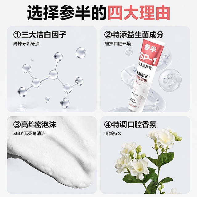 [主图-4] 选择参半牙膏的四大理由卖点拼图。
[氛围风格] 干净清晰，模块化信息清晰展示。
[画质] 高清商业排版，层次清晰，文字锐利。
[元素] 整体浅灰色背景，上半部分通栏大标题，下半部分采用上下左右四宫格排版，展示四大卖点：第一格展示焦磷酸二氢二钠分子图配文字，第二格展示益生菌成分配牙膏产品，第三格展示绵密泡沫特写，第四格展示茉莉花。每个格都是圆角浅灰底框，产品保持与输入图一致，细节清晰。保持牙膏产品外观绝对一致，杜绝变形和色差。
[光影] 均匀柔和布光，每个格子内光影一致，产品和元素清晰突出，没有死黑和过曝。
[配色] 整体浅灰背景，标题用黑色+红色撞色，每个格子内文字黑色，和浅色背景对比清晰。
[视角构图] 规整排版，四个格子大小均分，标题通栏，整体构图平衡，信息分区清晰，互不遮挡。
[文字版式] 顶部通栏大标题“选择参半的四大理由”，黑色大字搭配红色“四大理由”突出；每个格子内左上角标注序号+卖点标题，下方小字说明，字体大小对比清晰，文字不遮挡主体：①三大洁白因子 刷掉牙垢牙渍；②特添益生菌成分 维护口腔环境；③高绵密泡沫 360°无死角清洁；④特调口腔香氛 清新持久。
[输出要求] 1:1比例，文字清晰可辨，超高清商业质感。
[负向提示词] 变形，文字错乱，背景杂乱，水印，电商平台Logo。
