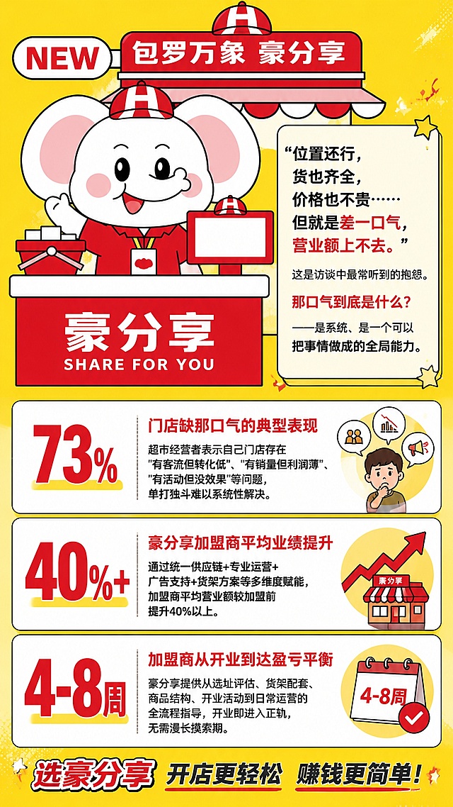 9:16竖版豪分享招商数据广告海报，黄色为主色调，包含参考图中的可爱白色小象IP和门店招牌，完整保留所有文案内容不删除：开篇引言 "位置还行，货也齐全，价格也不贵……但就是差一口气，营业额上不去。" 这是访谈中最常听到的抱怨。那口气到底是什么？——是系统、是一个可以把事情做成的全局能力。然后完整保留三个数据卖点：
1. "73%" 门店缺那口气的典型表现 超市经营者表示自己门店存在"有客流但转化低"、"有销量但利润薄"、"有活动但没效果"等问题，单打独斗难以系统性解决。
2. "40%+" 豪分享加盟商平均业绩提升 通过统一供应链+专业运营+广告支持+货架方案等多维度赋能，加盟商平均营业额较加盟前提升40%以上。
3. "4-8周" 加盟商从开业到达盈亏平衡 豪分享提供从选址评估、货架配套、商品结构、开业活动到日常运营的全流程指导，开业即进入正轨，无需漫长摸索期。
版式分区清晰，数据放大突出显示，小象放在顶部，内容分模块整齐排列，整体风格生动活泼吸引人，黄色背景搭配红色黑色文字，文字清晰可读，卡通插画风格，海报版式精美，保留豪分享品牌标识，所有文案完整保留不删除