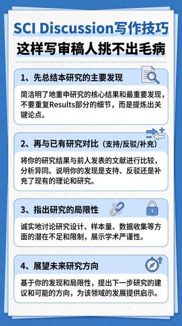 制作一张学术知识科普图文海报，排版精致，画面有质感，无任何水印，参考提供的两张SCI主题图文的排版风格，内容是：SCI Discussion写作技巧，这样写审稿人挑不出毛病：
1、先总结本研究的主要发预览效果