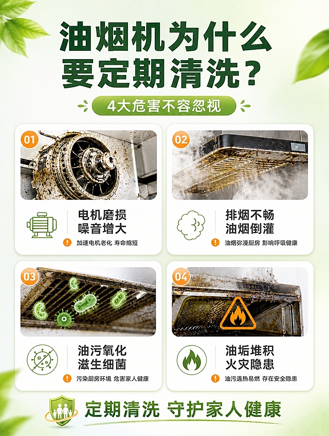 参考【图1】的版式和内容，重新生成高清明亮版。油烟机清洗服务详情页第2张-清洗必要性4大危害。画面目标：整体提亮，统一清新浅牛油果绿调，画质超清锐利。构图：2x2四宫格卡片布局，顶部标题区，底部总结语。主体占比：卡片区域约占65%。背景：极浅牛油果绿到米白的渐变，非常明亮通透，带细腻哑光质感，角落有几片清新绿叶点缀。视觉套系：风格=清新明亮家政服务商业风，高清明亮干净；标题字=现代无衬线粗体，字重加粗，边缘锐利；正文字=简洁无衬线体，清晰锐利；主色=浅牛油果绿（清新嫩绿色调）；背景延展=极浅牛油果绿到米白渐变，整体高亮度；强调色=暖橙色仅用于警示小圆点和数字标签；标题色=深墨绿色；正文色=深灰；组件=圆角白色信息卡带浅绿细描边、简约线性图标、细线分隔；光影=平面明亮柔光，整体曝光充足，画面通透不发灰。文字：主标题：油烟机为什么要定期清洗？；副标题：4大危害不容忽视；四张卡片：01电机磨损 噪音增大-加速电机老化寿命缩短；02排烟不畅 油烟倒灌-油烟弥漫厨房影响呼吸健康；03油污氧化 滋生细菌-污染厨房环境危害家人健康；04油垢堆积 火灾隐患-油污遇热易燃存在安全隐患；底部：定期清洗 守护家人健康。所有文字横排，文字边缘锐利清晰不模糊。比例3:4竖版，超清画质。避免：深绿暗背景、画质模糊、文字发虚、冷蓝色调、极限词。