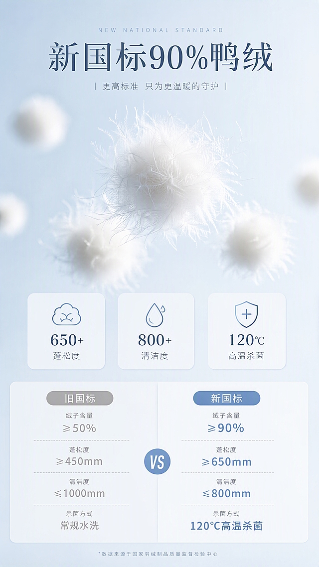 电商详情竖图9:16，高级简约男装风，清新高级感，柔和柔光拍摄。淡蓝色干净背景，蓬松白色鸭绒绒朵悬浮在画面中央，绒朵做虚化氛围感，大小错落有层次。上方主标题「新国标90%鸭绒」，下方三个信息图标卡片横向排列：「650+蓬松度」「800+清洁度」「120℃高温杀菌」，每个图标配简约线条图标。底部做新国标vs旧国标绒子标准图文对比，左右分栏，左侧旧国标灰色小字，右侧新国标蓝色高亮。风格清新高级，不使用原图排版布局，重新设计悬浮绒朵构图。