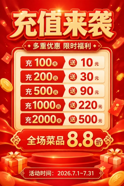 商业促销海报，红色喜庆风格，画面顶部放置大字号主标题"充值来袭"，副标题为"多重优惠 限时福利"，展示优惠活动信息：充100送10元、充200送30元、充500送90元、充1000送220元、充200预览效果